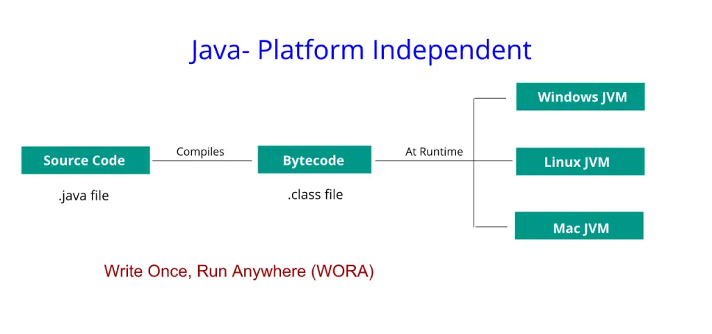 Java- Platform Independent