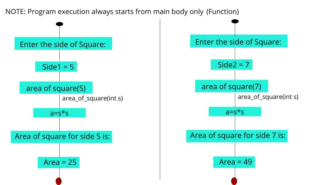 Area of square function working