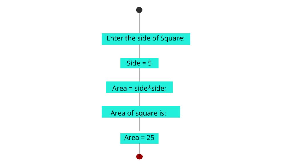 Area of square working
