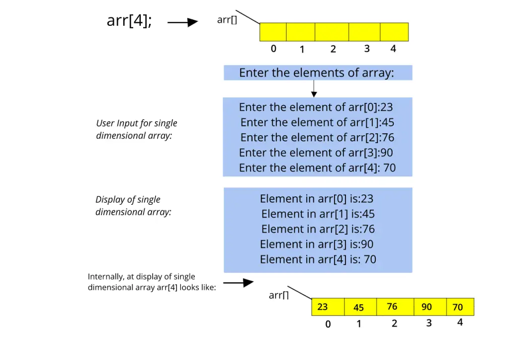 Single Dimensional array working