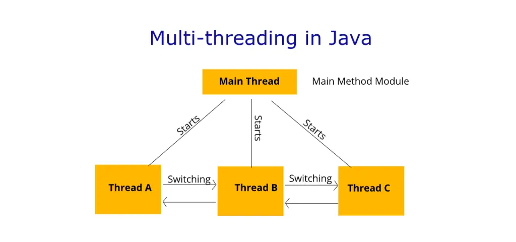 Multi-threading