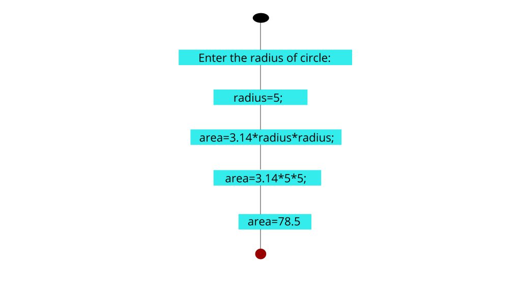 Area of circle working