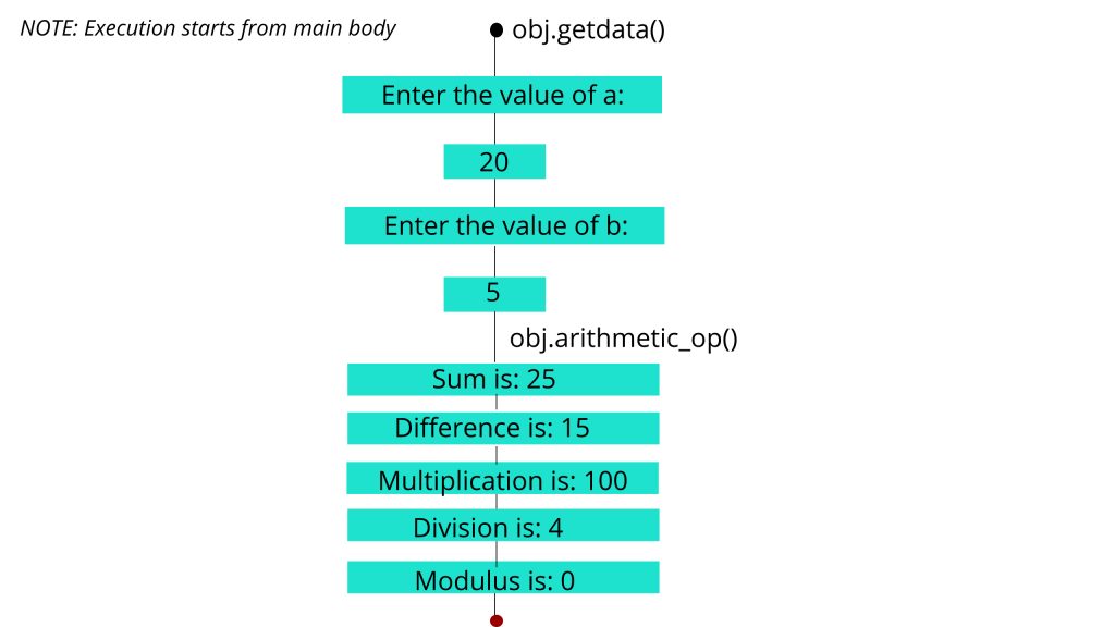 Arithemetic operator class working