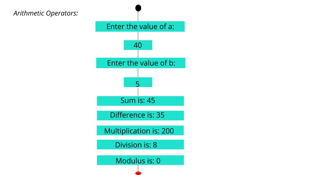 Arithmetic operator working