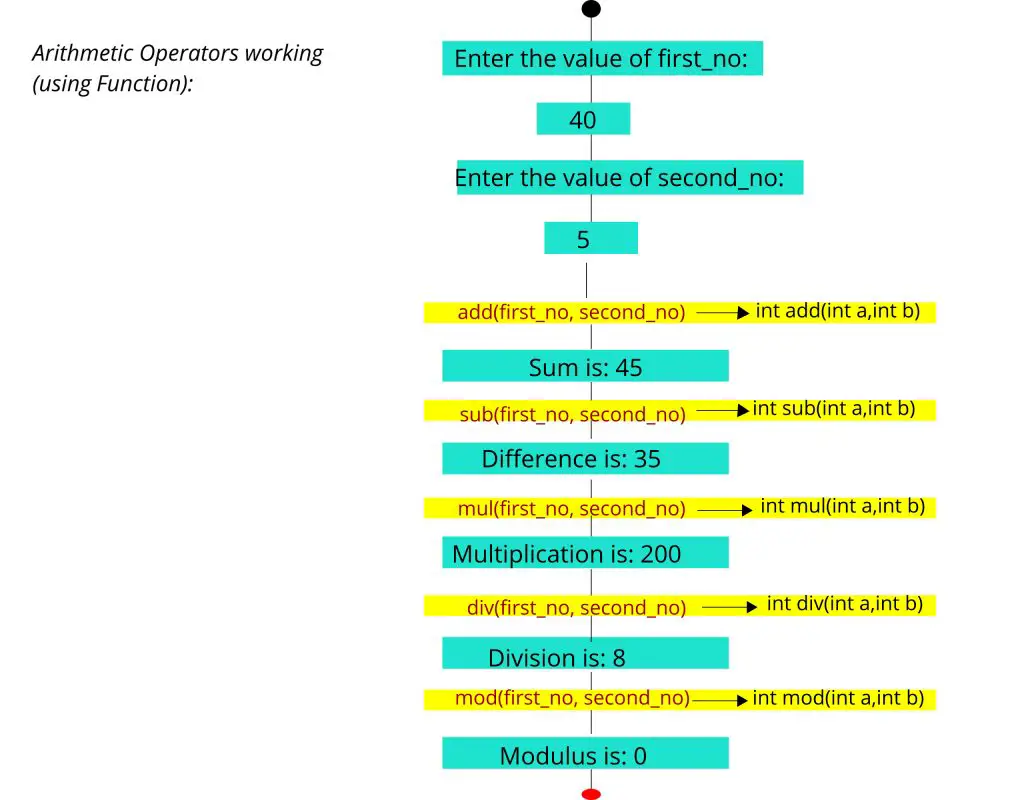 Arithmetic operator working function