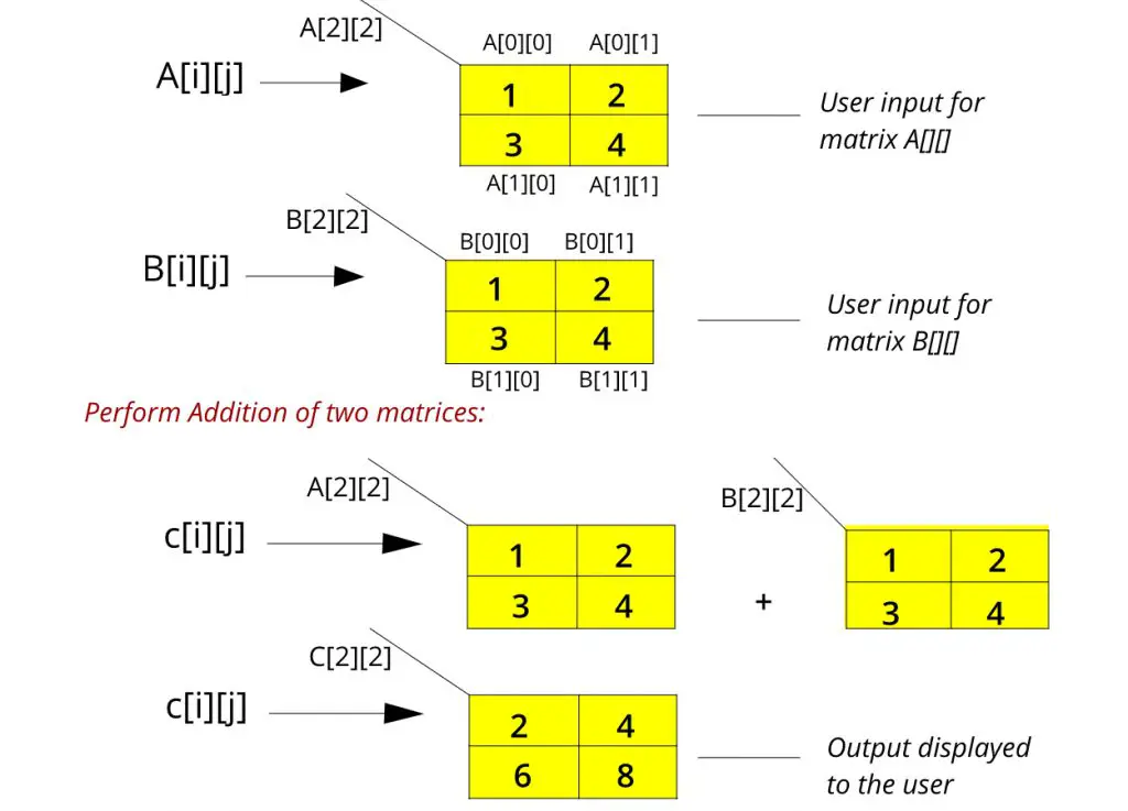 Addition of matrices array working